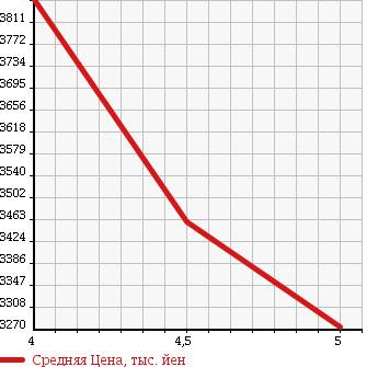 Аукционная статистика: График изменения цены MERCEDES BENZ A CLASS 2015 176052 в зависимости от аукционных оценок