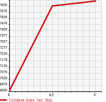 Аукционная статистика: График изменения цены MERCEDES BENZ AMG GT 2016 190377 в зависимости от аукционных оценок