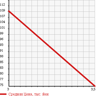 Аукционная статистика: График изменения цены MERCEDES BENZ 190 CLASS 1990 201024 в зависимости от аукционных оценок