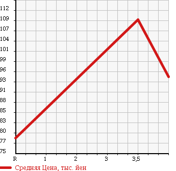 Аукционная статистика: График изменения цены MERCEDES BENZ C CLASS 1995 202020 в зависимости от аукционных оценок