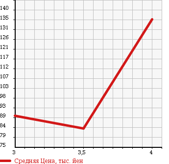 Аукционная статистика: График изменения цены MERCEDES BENZ C CLASS 1997 202026 в зависимости от аукционных оценок