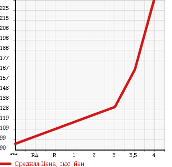 Аукционная статистика: График изменения цены MERCEDES BENZ C CLASS 1999 202026 в зависимости от аукционных оценок