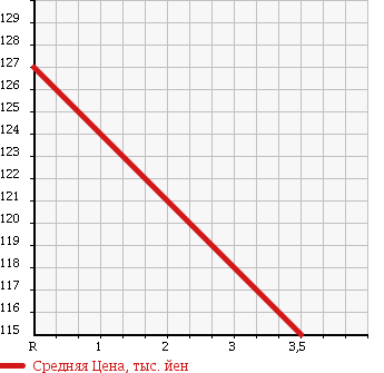 Аукционная статистика: График изменения цены MERCEDES BENZ C CLASS 1999 202029 в зависимости от аукционных оценок