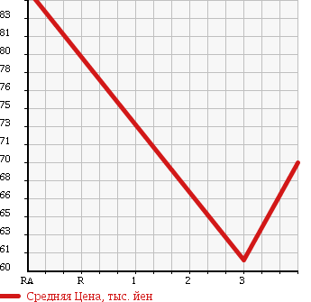 Аукционная статистика: График изменения цены MERCEDES BENZ C CLASS STATION WAGON 1998 202086 в зависимости от аукционных оценок
