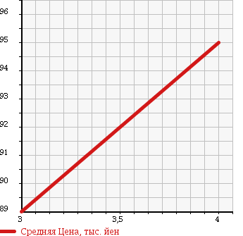Аукционная статистика: График изменения цены MERCEDES BENZ C CLASS STATION WAGON 2000 202086 в зависимости от аукционных оценок