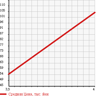Аукционная статистика: График изменения цены MERCEDES BENZ C CLASS STATION WAGON 2001 202087 в зависимости от аукционных оценок
