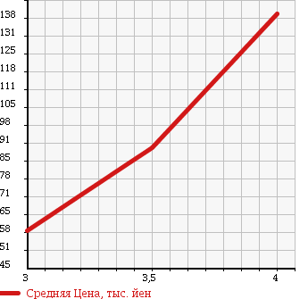 Аукционная статистика: График изменения цены MERCEDES BENZ C CLASS 2000 203035 в зависимости от аукционных оценок