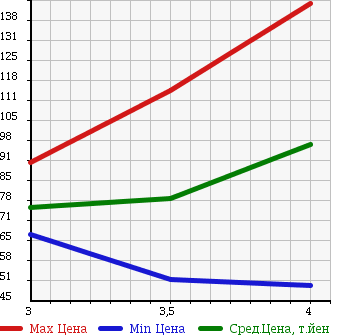 Аукционная статистика: График изменения цены MERCEDES BENZ C CLASS 2001 203035 в зависимости от аукционных оценок