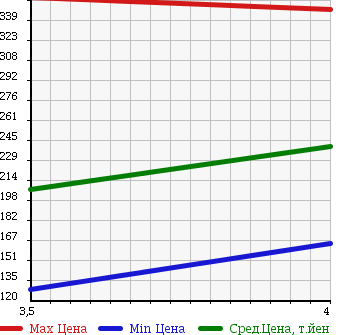Аукционная статистика: График изменения цены MERCEDES BENZ C CLASS 2004 203040 в зависимости от аукционных оценок