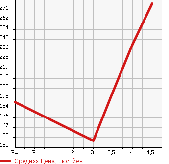 Аукционная статистика: График изменения цены MERCEDES BENZ C CLASS 2005 203040 в зависимости от аукционных оценок