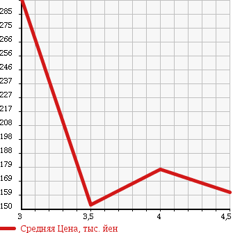 Аукционная статистика: График изменения цены MERCEDES BENZ C CLASS 2004 203042 в зависимости от аукционных оценок