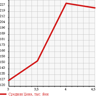 Аукционная статистика: График изменения цены MERCEDES BENZ C CLASS 2006 203042 в зависимости от аукционных оценок