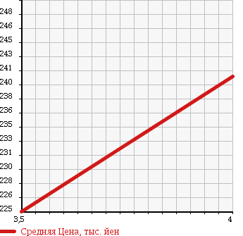 Аукционная статистика: График изменения цены MERCEDES BENZ C CLASS 2007 203042 в зависимости от аукционных оценок