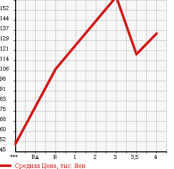Аукционная статистика: График изменения цены MERCEDES BENZ C CLASS 2002 203045 в зависимости от аукционных оценок