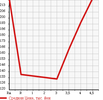 Аукционная статистика: График изменения цены MERCEDES BENZ C CLASS 2005 203046 в зависимости от аукционных оценок