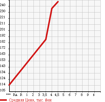 Аукционная статистика: График изменения цены MERCEDES BENZ C CLASS 2007 203046 в зависимости от аукционных оценок