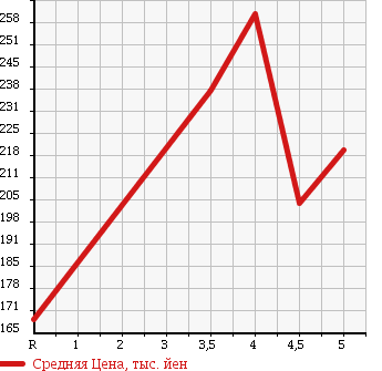 Аукционная статистика: График изменения цены MERCEDES BENZ C CLASS 2005 203052 в зависимости от аукционных оценок