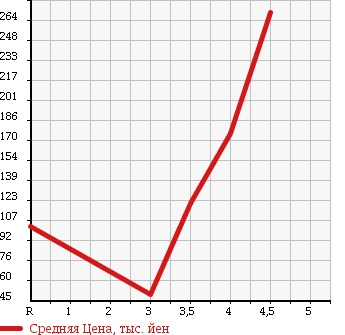 Аукционная статистика: График изменения цены MERCEDES BENZ C CLASS 2001 203061 в зависимости от аукционных оценок