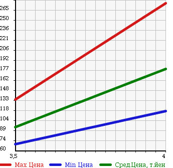 Аукционная статистика: График изменения цены MERCEDES BENZ C CLASS 2004 203061 в зависимости от аукционных оценок