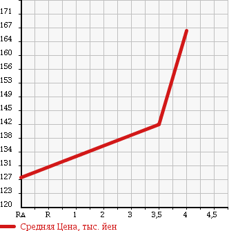 Аукционная статистика: График изменения цены MERCEDES BENZ C CLASS 2005 203061 в зависимости от аукционных оценок