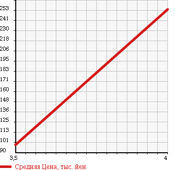 Аукционная статистика: График изменения цены MERCEDES BENZ C CLASS 2001 203064 в зависимости от аукционных оценок