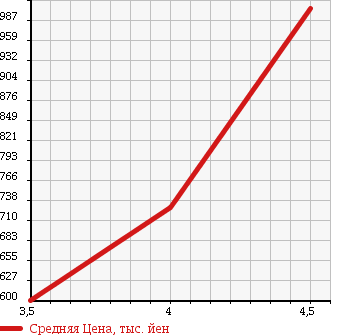 Аукционная статистика: График изменения цены MERCEDES BENZ AMG C CLASS 2004 203076 в зависимости от аукционных оценок