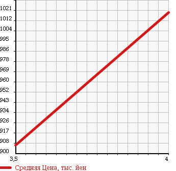 Аукционная статистика: График изменения цены MERCEDES BENZ C CLASS 2006 203076 в зависимости от аукционных оценок