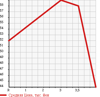 Аукционная статистика: График изменения цены MERCEDES BENZ C CLASS STATION WAGON 2001 203235 в зависимости от аукционных оценок