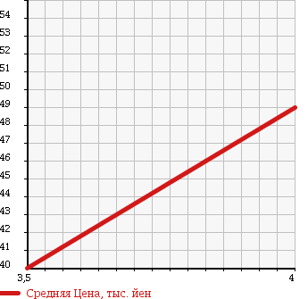 Аукционная статистика: График изменения цены MERCEDES BENZ C CLASS STATION WAGON 2002 203235 в зависимости от аукционных оценок