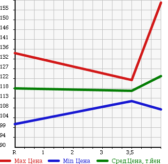 Аукционная статистика: График изменения цены MERCEDES BENZ C CLASS STATION WAGON 2004 203240 в зависимости от аукционных оценок