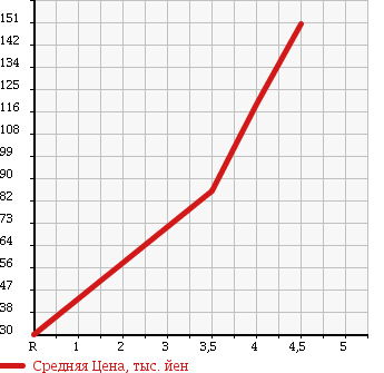 Аукционная статистика: График изменения цены MERCEDES BENZ C CLASS STATION WAGON 2004 203242 в зависимости от аукционных оценок