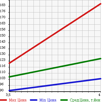 Аукционная статистика: График изменения цены MERCEDES BENZ C CLASS STATION WAGON 2005 203242 в зависимости от аукционных оценок