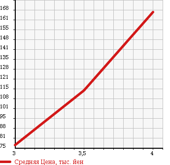 Аукционная статистика: График изменения цены MERCEDES BENZ C CLASS STATION WAGON 2007 203242 в зависимости от аукционных оценок