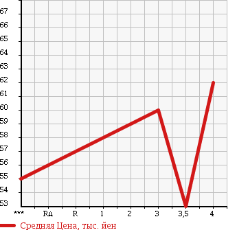 Аукционная статистика: График изменения цены MERCEDES BENZ C CLASS STATION WAGON 2001 203245 в зависимости от аукционных оценок