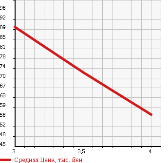 Аукционная статистика: График изменения цены MERCEDES BENZ C CLASS STATION WAGON 2002 203245 в зависимости от аукционных оценок