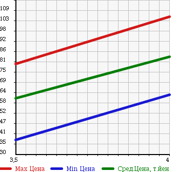 Аукционная статистика: График изменения цены MERCEDES BENZ C CLASS 2001 203245 в зависимости от аукционных оценок