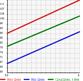 Аукционная статистика: График изменения цены MERCEDES BENZ C CLASS STATION WAGON 2002 203246 в зависимости от аукционных оценок