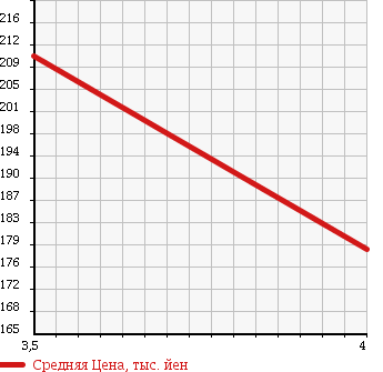 Аукционная статистика: График изменения цены MERCEDES BENZ C CLASS STATION WAGON 2008 203246 в зависимости от аукционных оценок