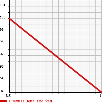Аукционная статистика: График изменения цены MERCEDES BENZ C CLASS 2003 203246 в зависимости от аукционных оценок