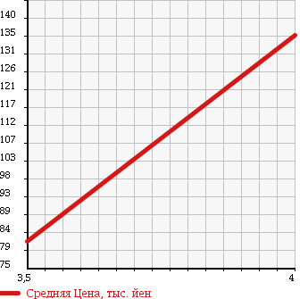 Аукционная статистика: График изменения цены MERCEDES BENZ C CLASS 2005 203246 в зависимости от аукционных оценок
