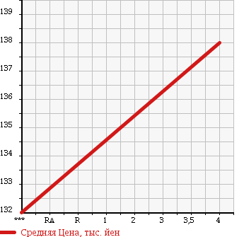 Аукционная статистика: График изменения цены MERCEDES BENZ C CLASS STATION WAGON 2005 203252 в зависимости от аукционных оценок