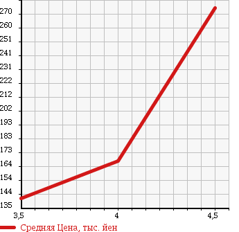 Аукционная статистика: График изменения цены MERCEDES BENZ C CLASS STATION WAGON 2006 203252 в зависимости от аукционных оценок