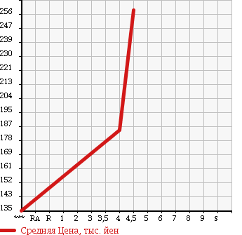 Аукционная статистика: График изменения цены MERCEDES BENZ C CLASS STATION WAGON 2007 203252 в зависимости от аукционных оценок