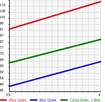Аукционная статистика: График изменения цены MERCEDES BENZ C CLASS STATION WAGON 2002 203261 в зависимости от аукционных оценок