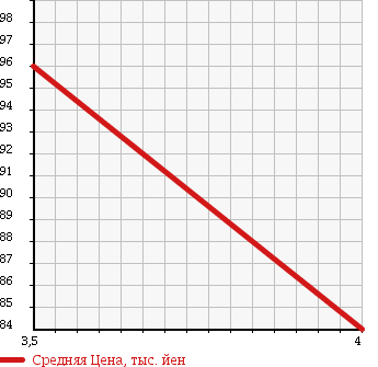 Аукционная статистика: График изменения цены MERCEDES BENZ C CLASS STATION WAGON 2005 203261 в зависимости от аукционных оценок
