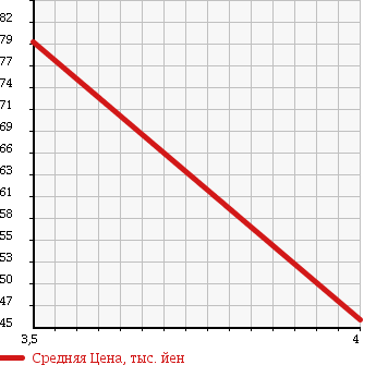 Аукционная статистика: График изменения цены MERCEDES BENZ C CLASS STATION WAGON 2002 203264 в зависимости от аукционных оценок
