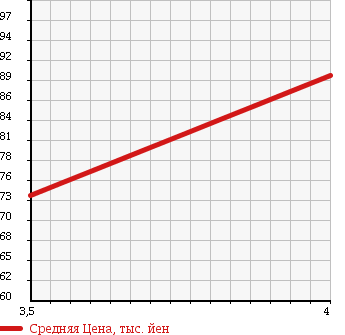 Аукционная статистика: График изменения цены MERCEDES BENZ C CLASS STATION WAGON 2003 203264 в зависимости от аукционных оценок
