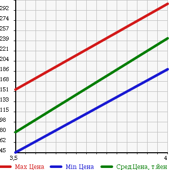 Аукционная статистика: График изменения цены MERCEDES BENZ C CLASS STATION WAGON 2003 203281 в зависимости от аукционных оценок