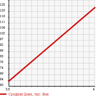 Аукционная статистика: График изменения цены MERCEDES BENZ C CLASS SPORTS COUPE 2003 203742 в зависимости от аукционных оценок