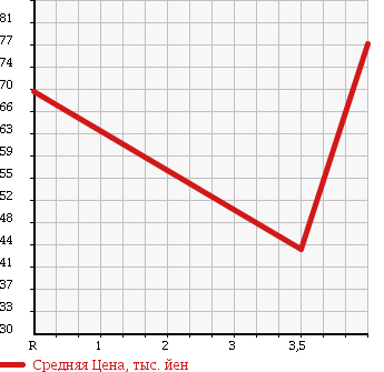 Аукционная статистика: График изменения цены MERCEDES BENZ C CLASS SPORTS COUPE 2002 203745 в зависимости от аукционных оценок